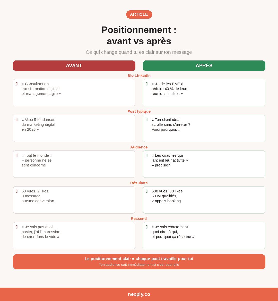 Infographie avant/après positionnement : comparaison de la bio LinkedIn, du post typique, de l'audience, des résultats et du ressenti avant et après un positionnement clair