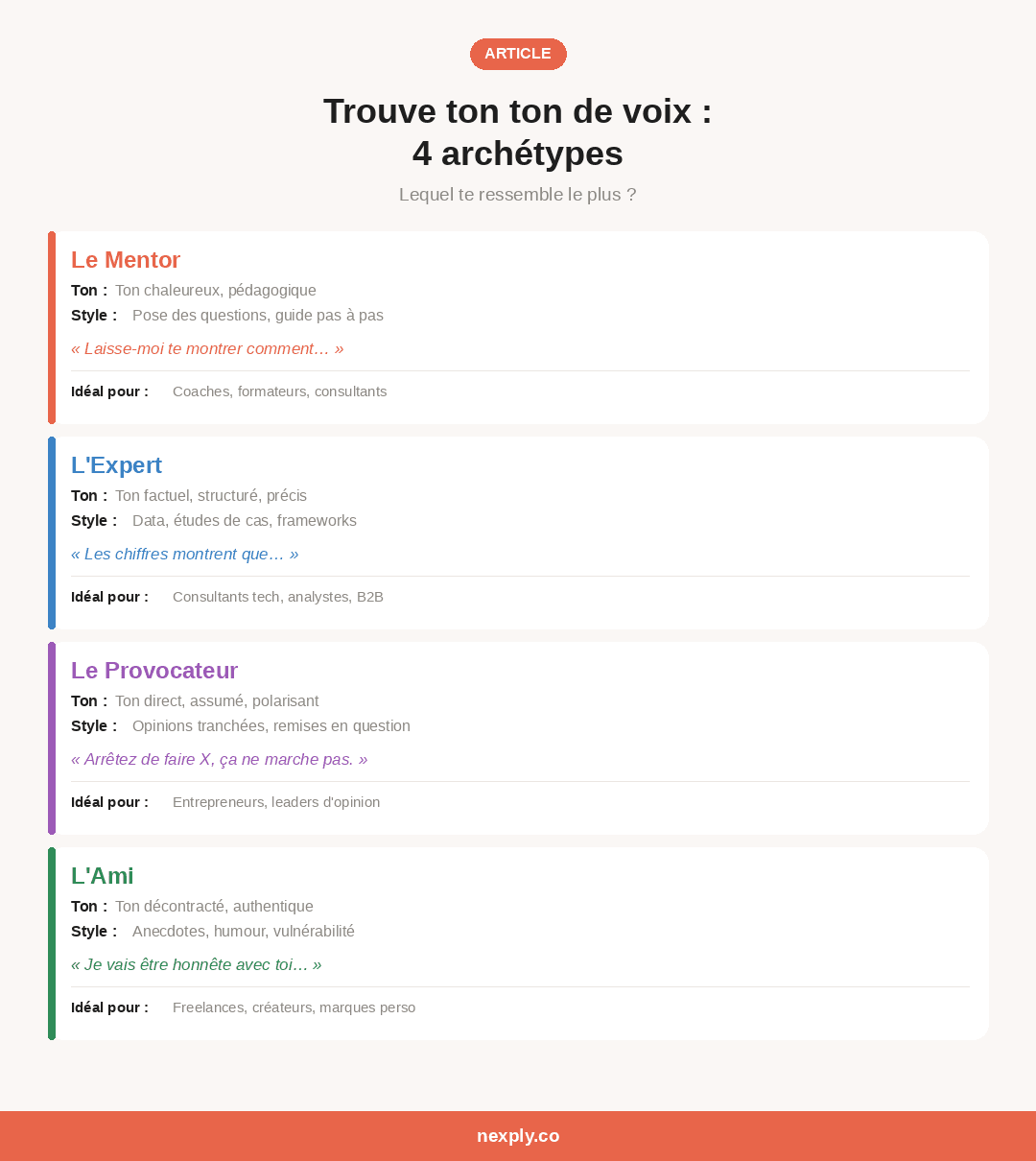 Les 4 archétypes de ton de voix pour freelances : le Mentor (chaleureux, pédagogique), l'Expert (factuel, structuré), le Provocateur (direct, polarisant) et l'Ami (décontracté, authentique)