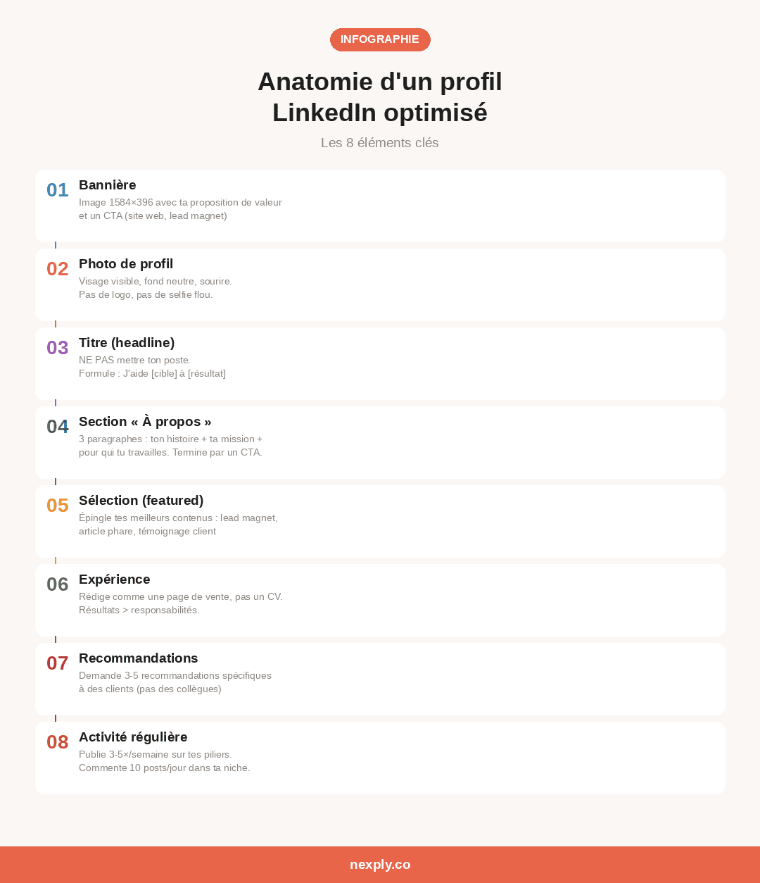 Anatomie d'un profil LinkedIn optimisé en 8 éléments clés : bannière, photo de profil, titre headline, section À propos, sélection featured, expérience, recommandations et activité régulière