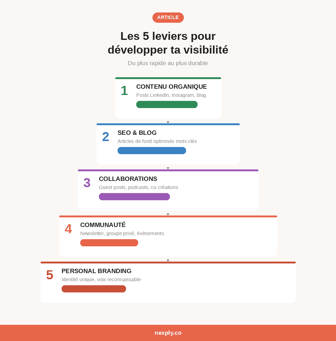 Les 5 leviers pour développer ta visibilité en freelance du plus rapide au plus durable : contenu organique, SEO et blog, collaborations, communauté et personal branding