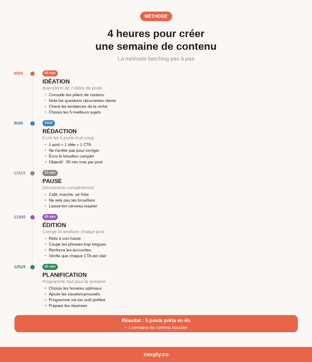 La méthode batching pas à pas : 4 heures pour créer une semaine de contenu