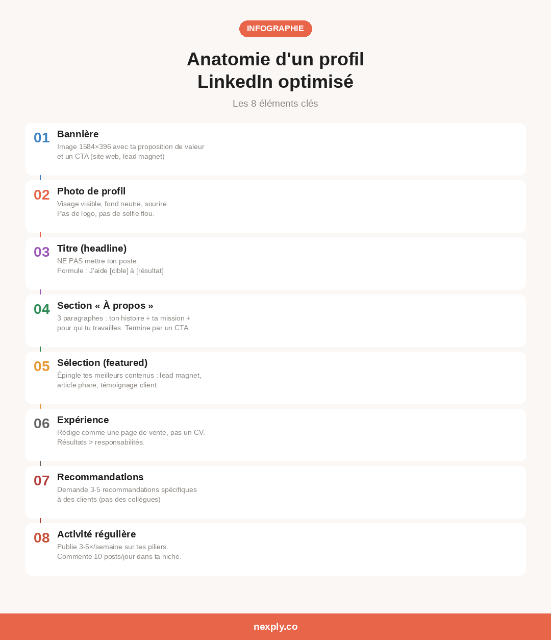 Anatomie d'un profil LinkedIn optimisé en 8 éléments clés : bannière, photo de profil, titre headline, section À propos, sélection featured, expérience, recommandations et activité régulière